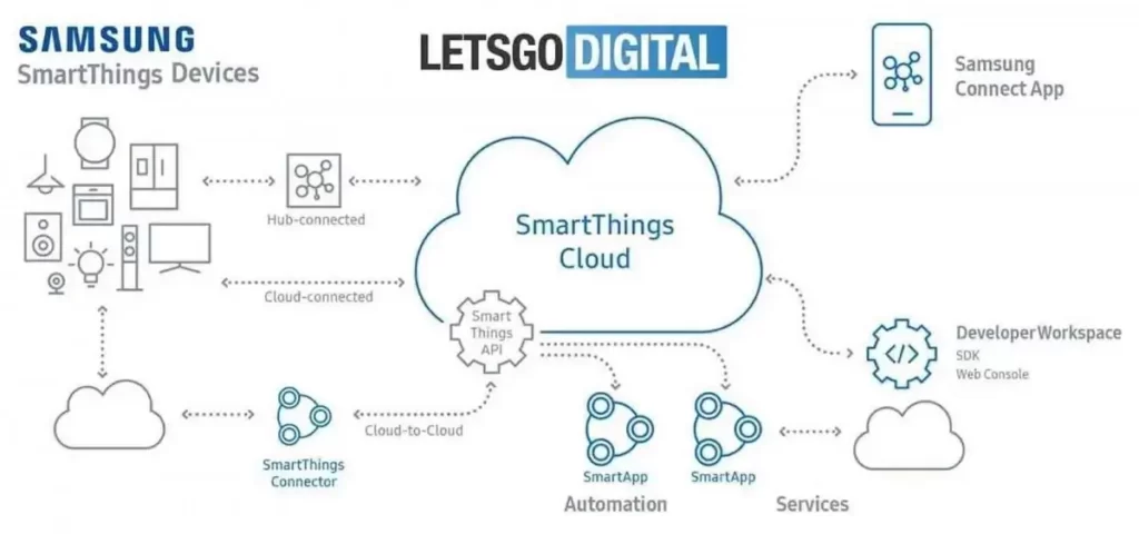 SmartThings Cloud