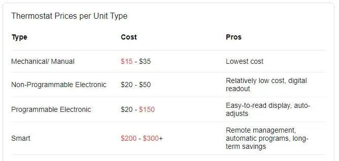 The List of Thermostat Prices Per Unit Type for Terminal User