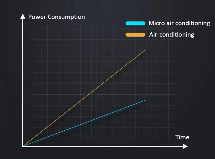 Comparison Chart of Power Consumption Between eBee Micro Air Conditioning and Normal Air Conditionings