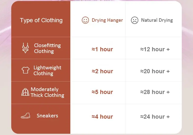 Comparison of Drying Time of eBee Clothes Drying Hanger