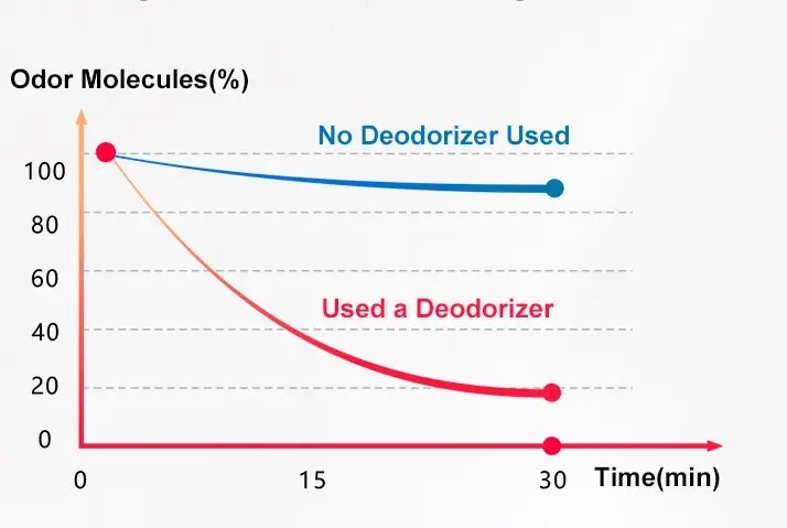 Comparison of Odor Molecules Volume Before and After Using eBee Deodorizer